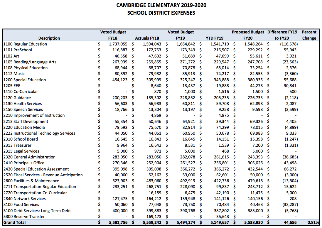 2019-2020 Proposed Budget – Cambridge Elementary School